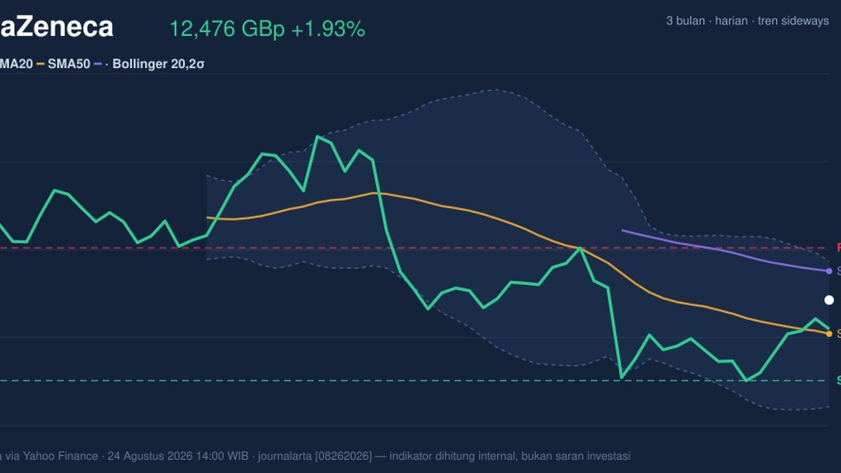 AstraZeneca Stock Technicals Today: Gains 1.93%, Momentum Gains