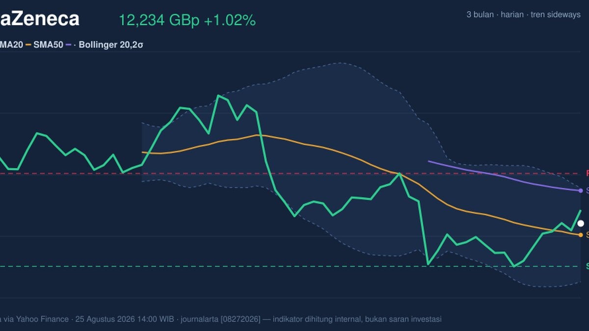 AstraZeneca Stock Gains 1.02% Today, Momentum Gains