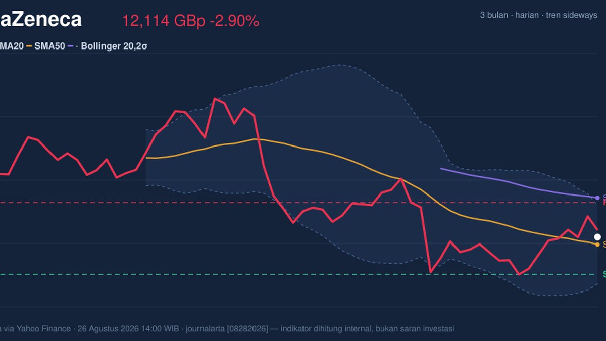 AstraZeneca Momentum Gains: Stock Drops 2.90% (Agustus 28, 2026)