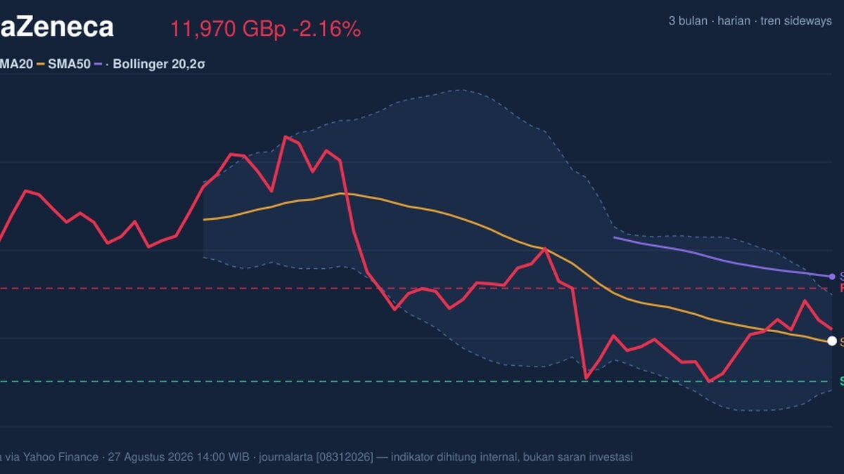 Momentum Gains, AstraZeneca Stock Drops 2.16% Today