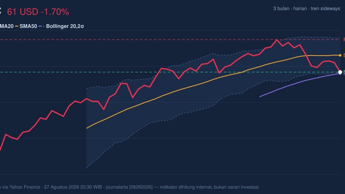 BAC Testing Support Level: Stock Drops 1.70% (Agustus 28, 2026)