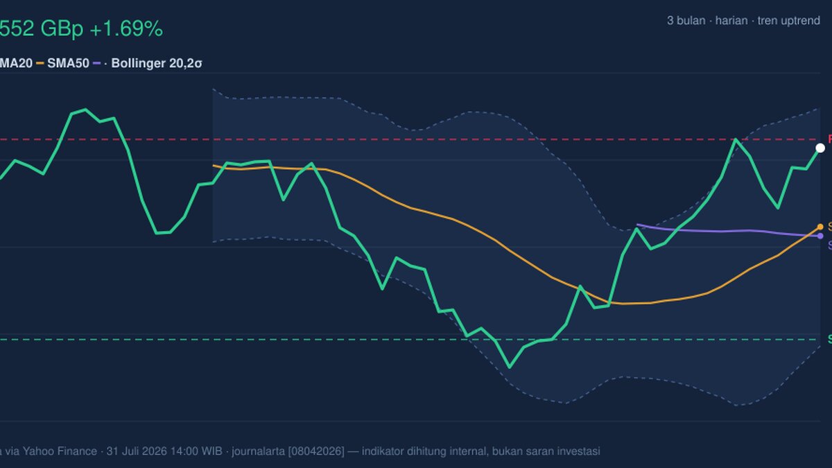 BP Stock Technicals Today: Gains 1.69%, Golden Cross Formed