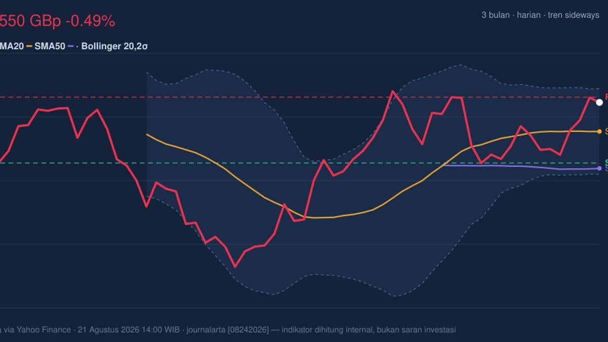 BP Testing Key Resistance: Stock Drops 0.49% (Agustus 24, 2026)