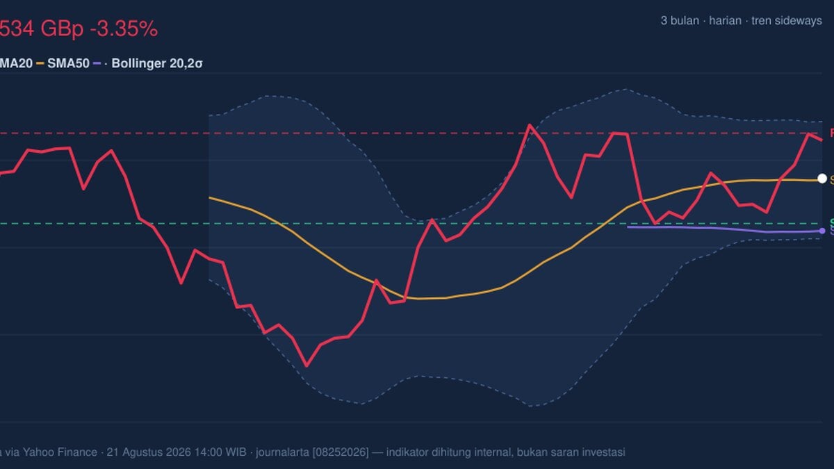 BP Stock Analysis: Drops 3.35%, Momentum Gains