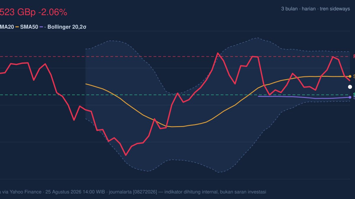 Momentum Weakens, BP Stock Drops 2.06% Today