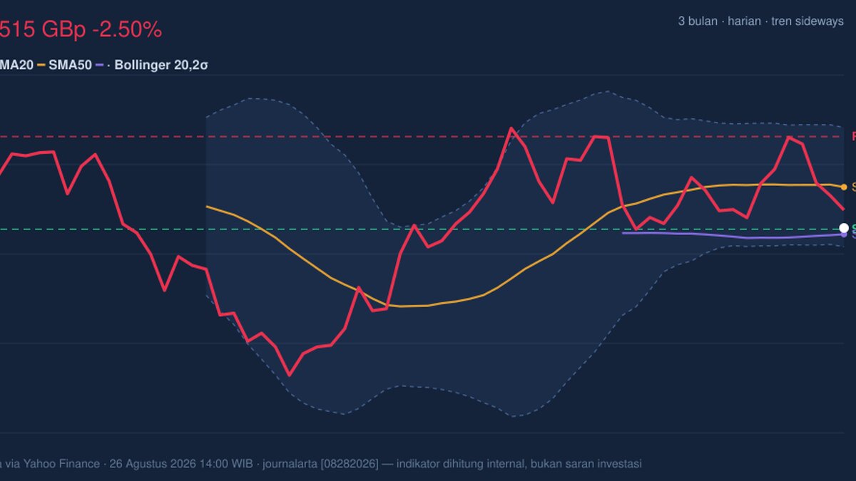 BP Stock Technicals Today: Drops 2.50%, Testing Support Level