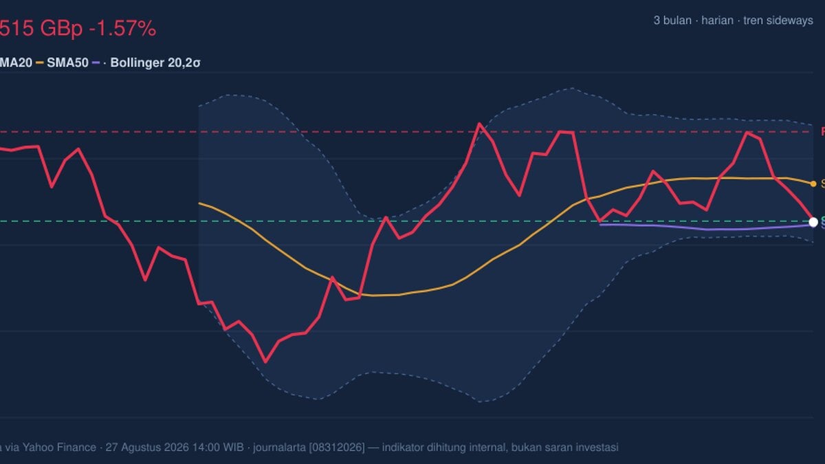 BP Stock Analysis: Drops 1.57%, Testing Support Level