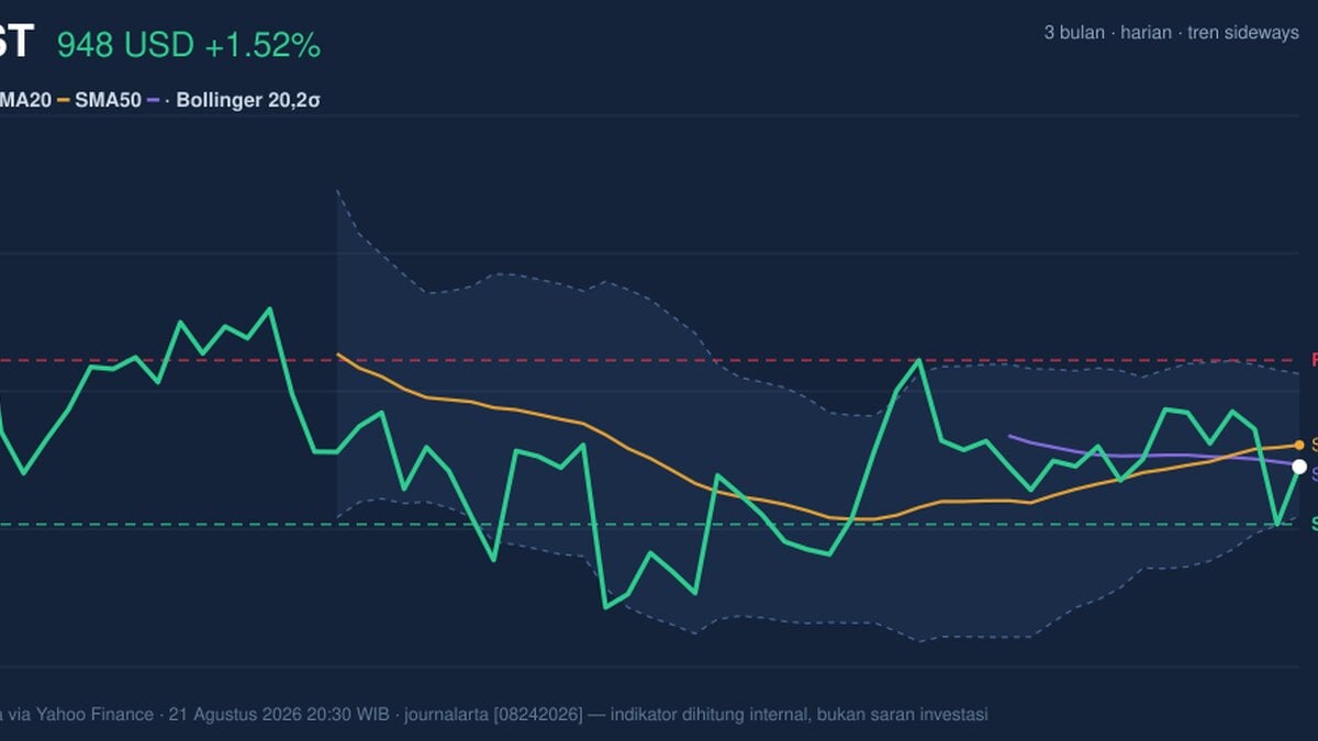 COST Stock Technicals Today: Gains 1.52%, Golden Cross Formed