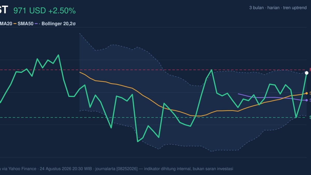 COST Stock Gains 2.50% Today, Golden Cross Formed
