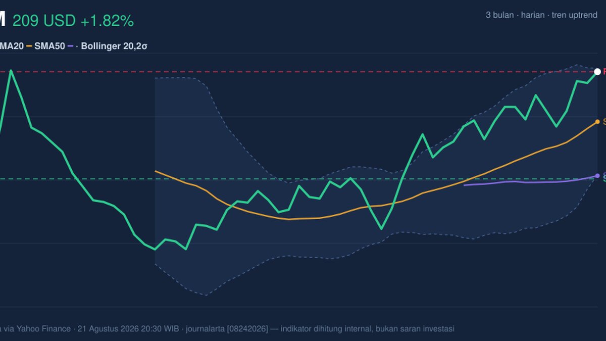 CRM Stock Gains 1.82%, Testing Key Resistance In Focus