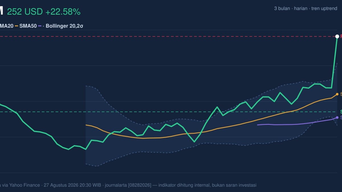 CRM RSI Overbought: Stock Gains 22.58% (Agustus 28, 2026)