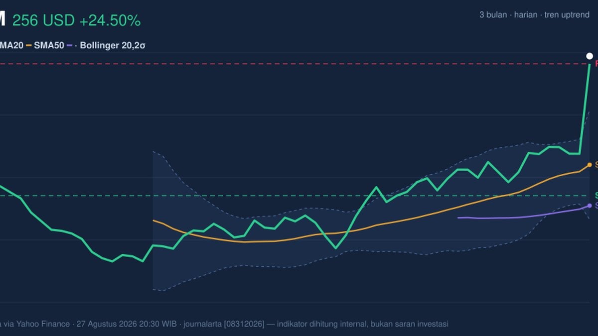 RSI Overbought, CRM Stock Gains 24.50% Today