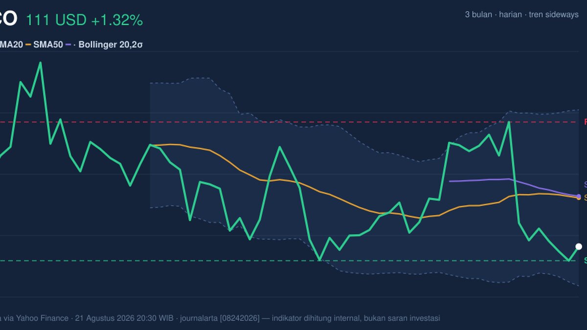 CSCO Stock Gains 1.32% Today, Testing Support Level