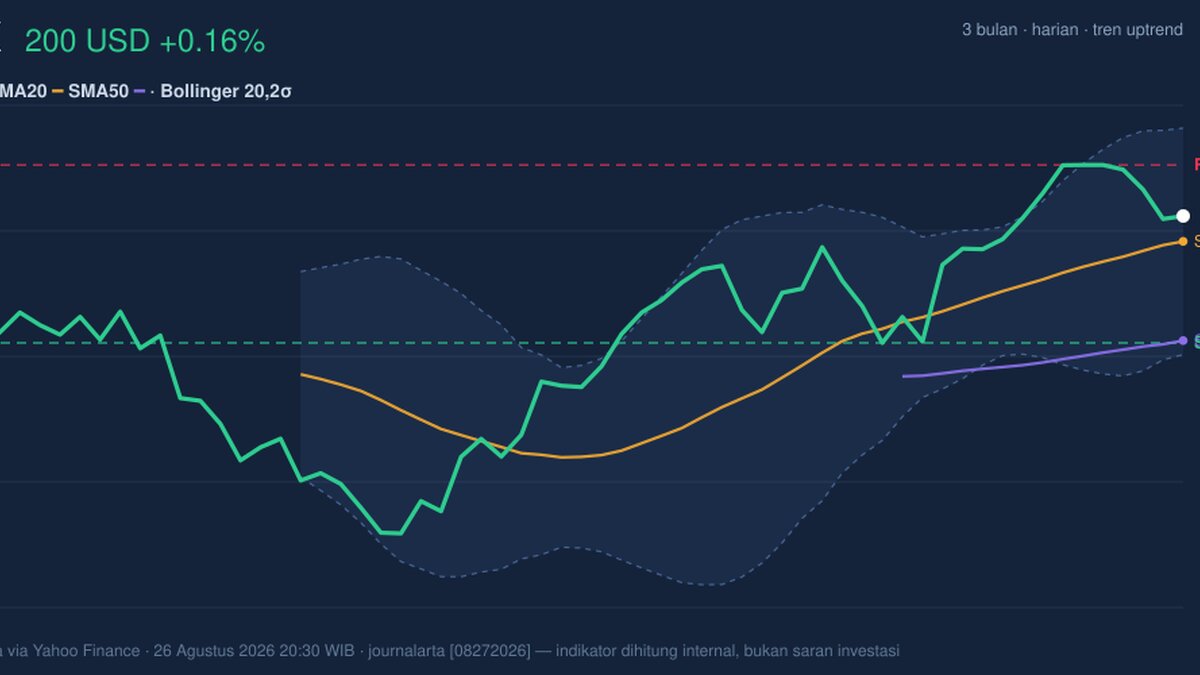 CVX Stock Technicals Today: Gains 0.16%, Momentum Weakens