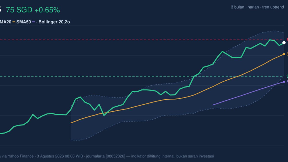 DBS RSI Overbought: Stock Gains 0.65% (Agustus 5, 2026)