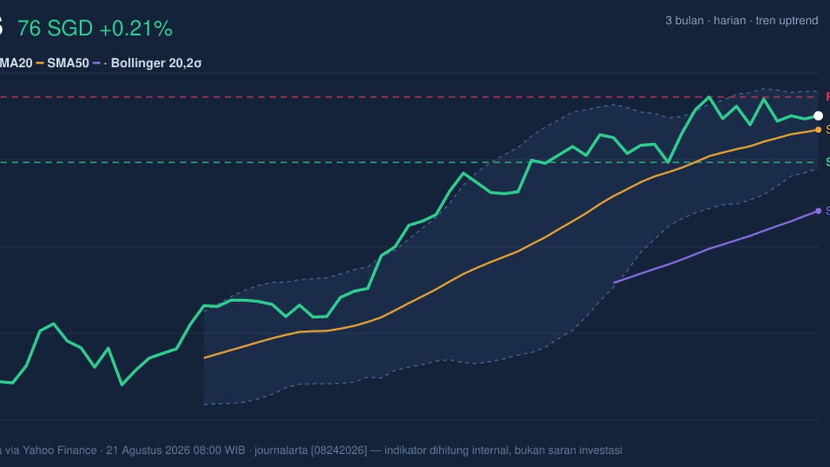 DBS Stock Analysis: Gains 0.21%, Testing Key Resistance
