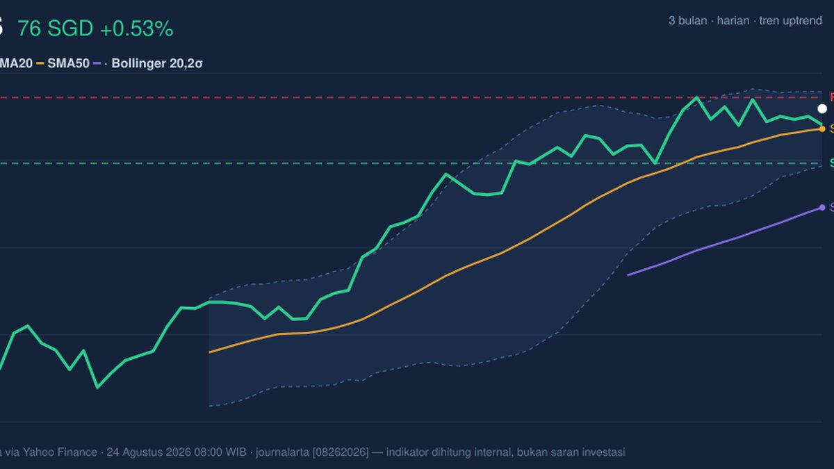 Testing Key Resistance, DBS Stock Gains 0.53% Today