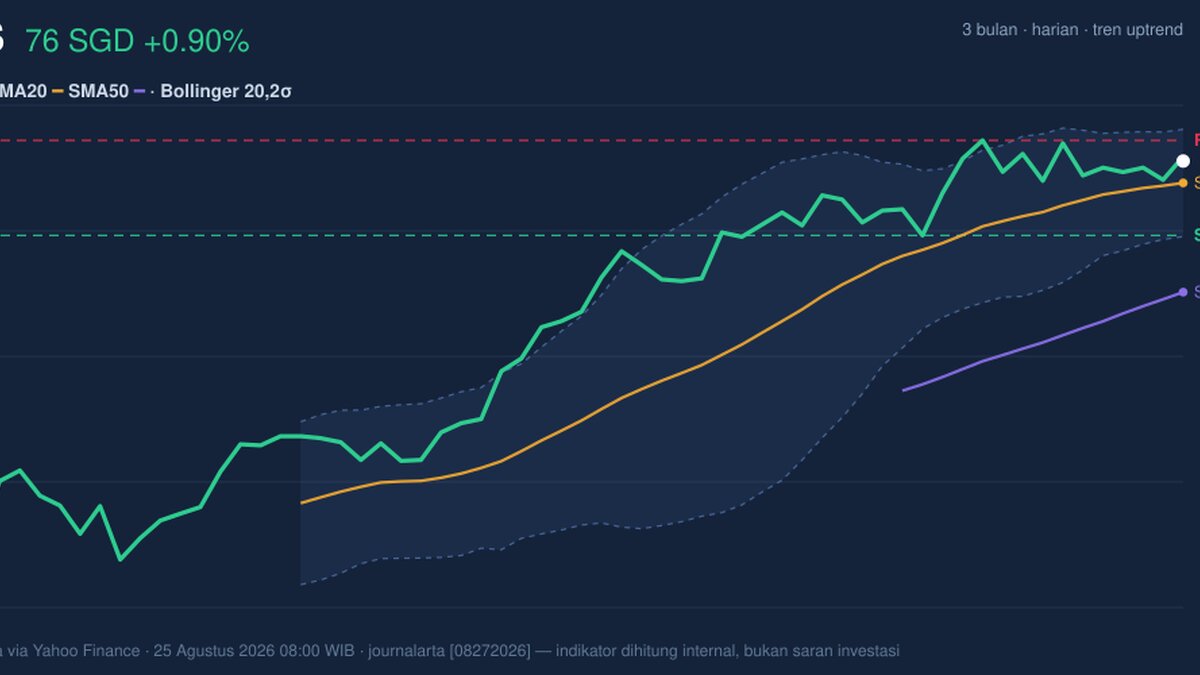 DBS Stock Technicals Today: Gains 0.90%, Testing Key Resistance
