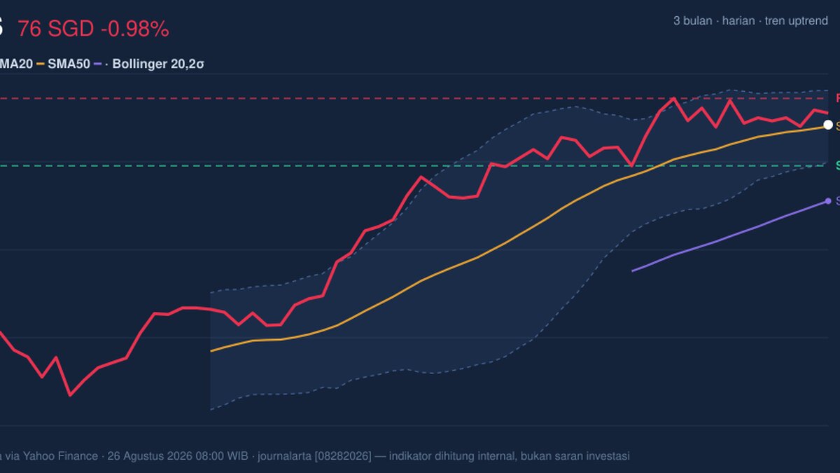 DBS Stock Drops 0.98% Today, Momentum Weakens