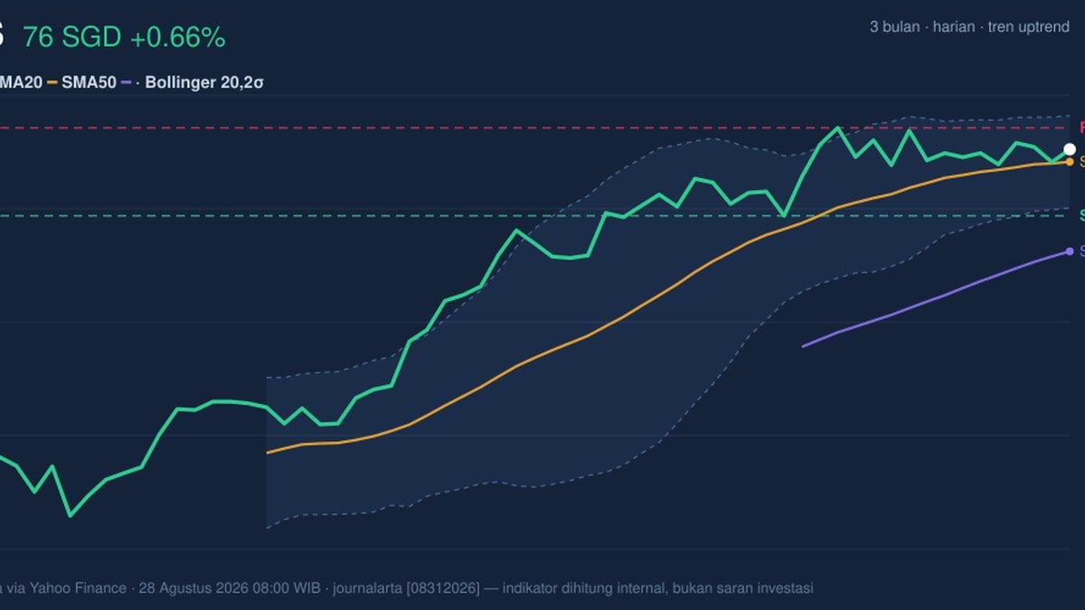 DBS Stock Gains 0.66%, Testing Key Resistance In Focus