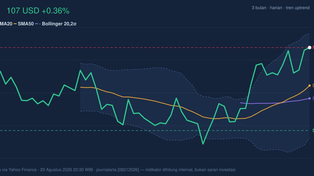 DIS Stock Gains 0.36% Today, Testing Key Resistance