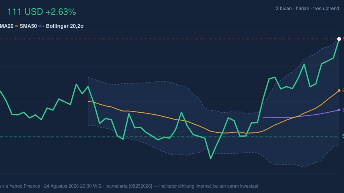 Testing Key Resistance, DIS Stock Gains 2.63% Today