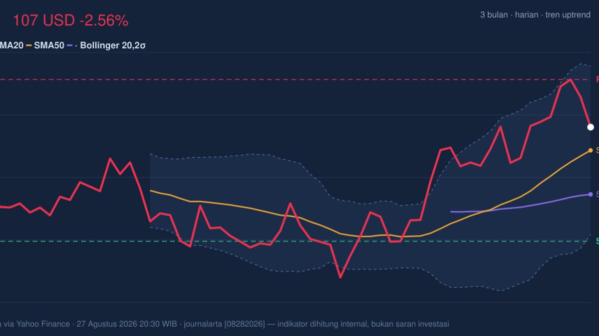 DIS Momentum Gains: Stock Drops 2.56% (Agustus 28, 2026)