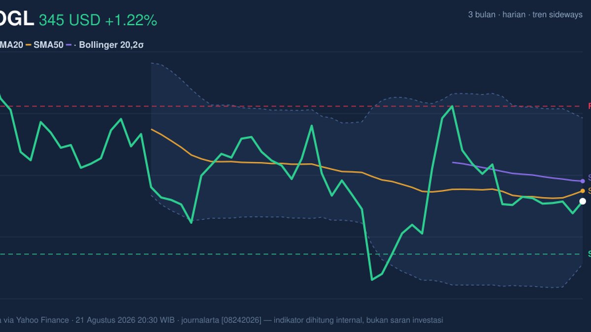GOOGL Stock Analysis: Gains 1.22%, Momentum Weakens