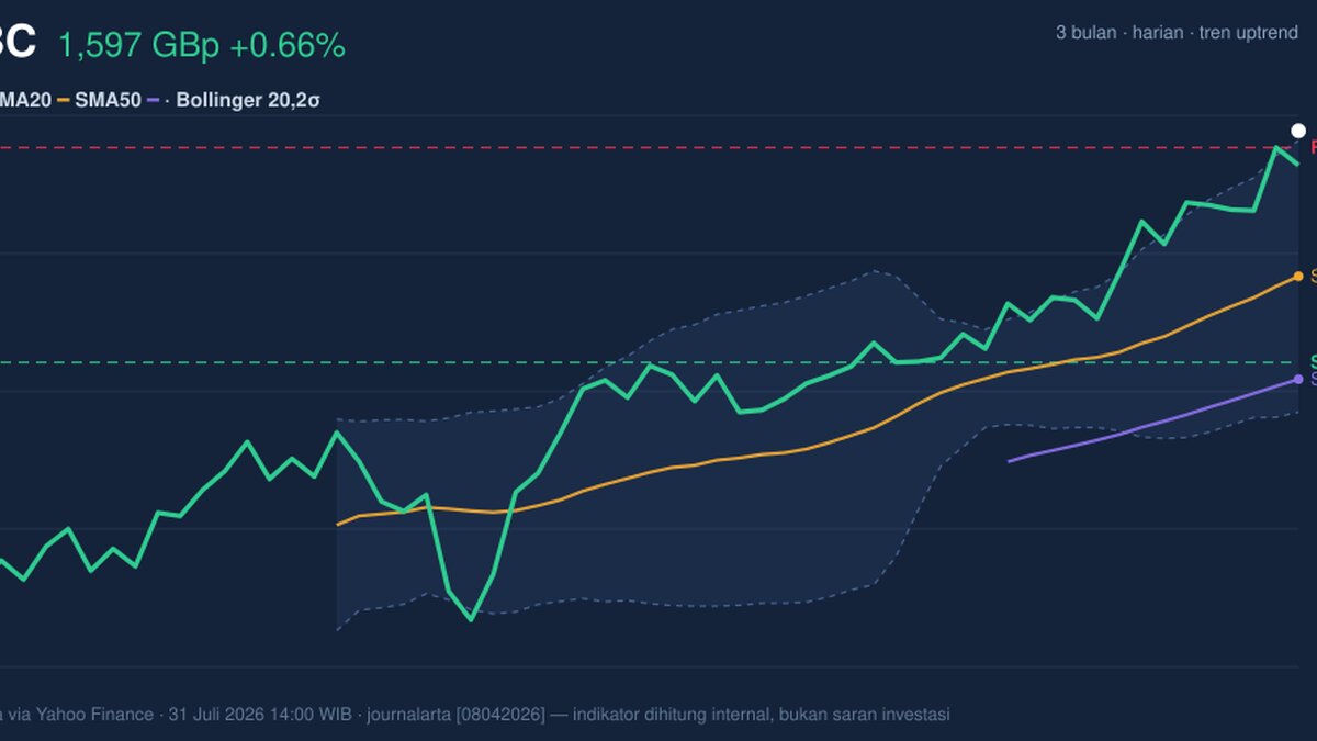 HSBC RSI Overbought: Stock Gains 0.66% (Agustus 4, 2026)