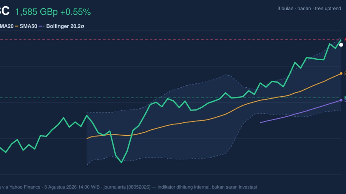 HSBC Stock Analysis: Gains 0.55%, RSI Overbought