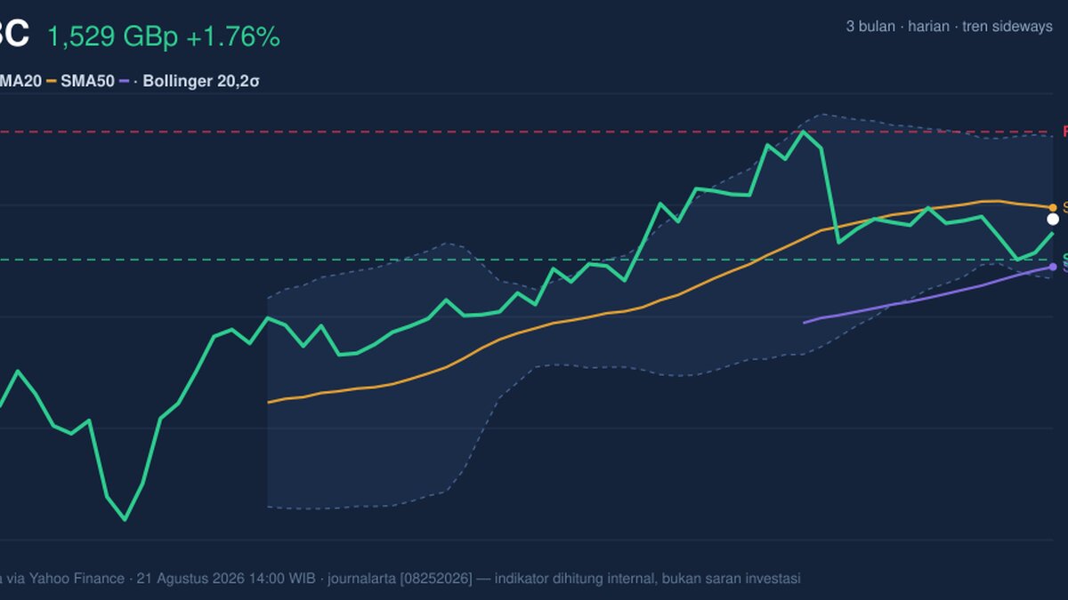 Momentum Weakens, HSBC Stock Gains 1.76% Today