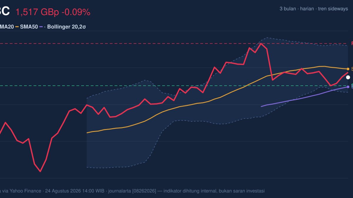 HSBC Stock Technicals Today: Drops 0.09%, Testing Support Level