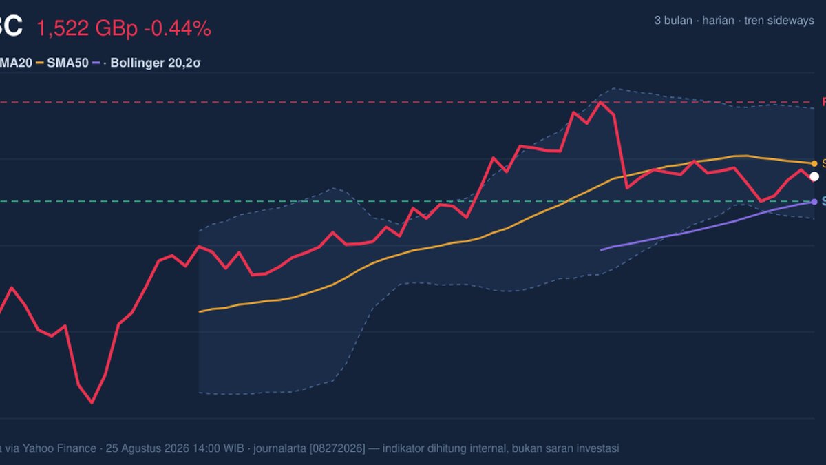 HSBC Stock Drops 0.44% Today, Momentum Weakens