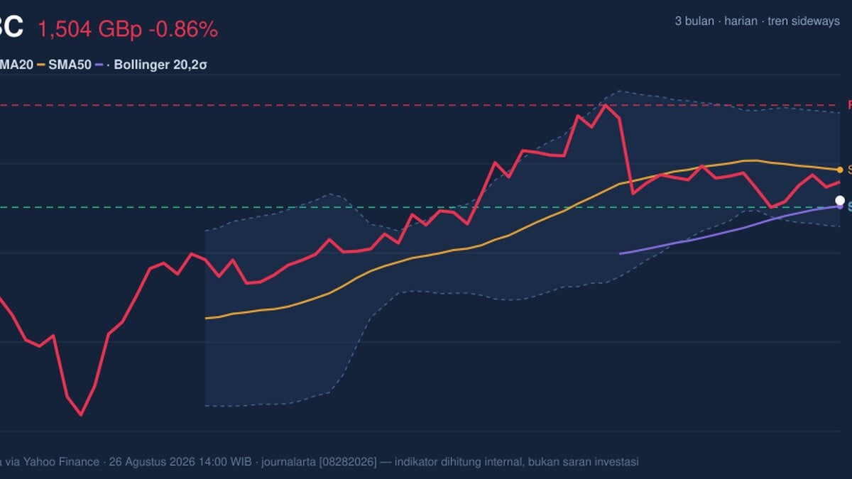 HSBC Testing Support Level: Stock Drops 0.86% (Agustus 28, 2026)
