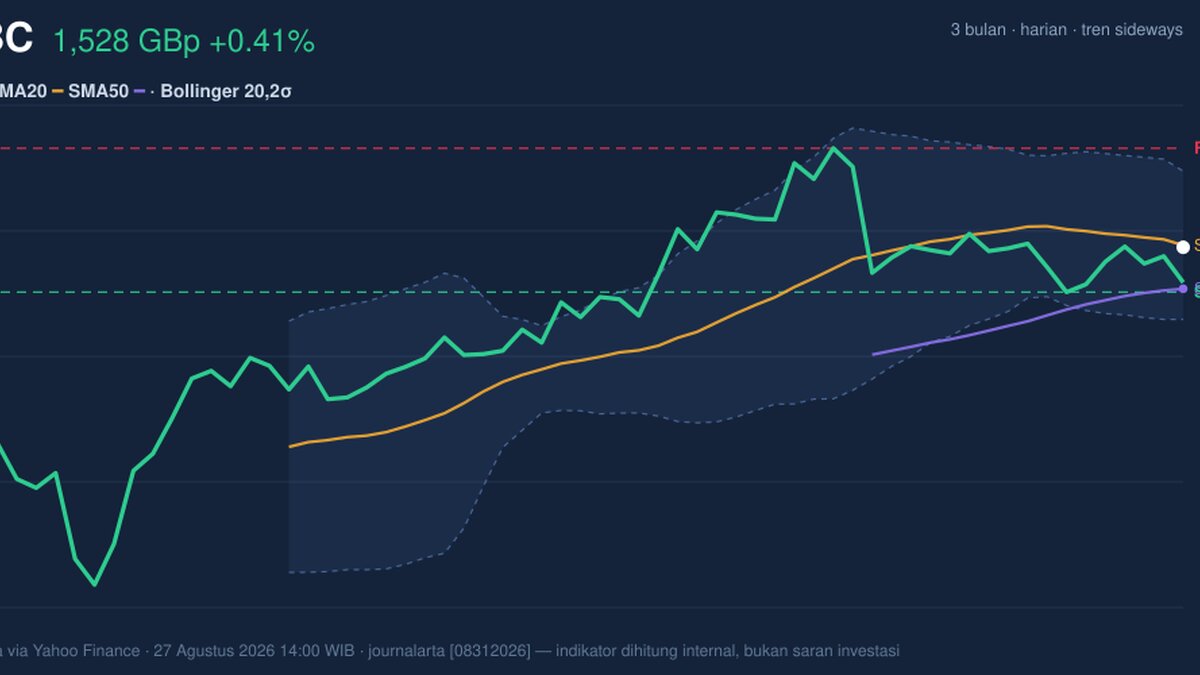 Momentum Weakens, HSBC Stock Gains 0.41% Today