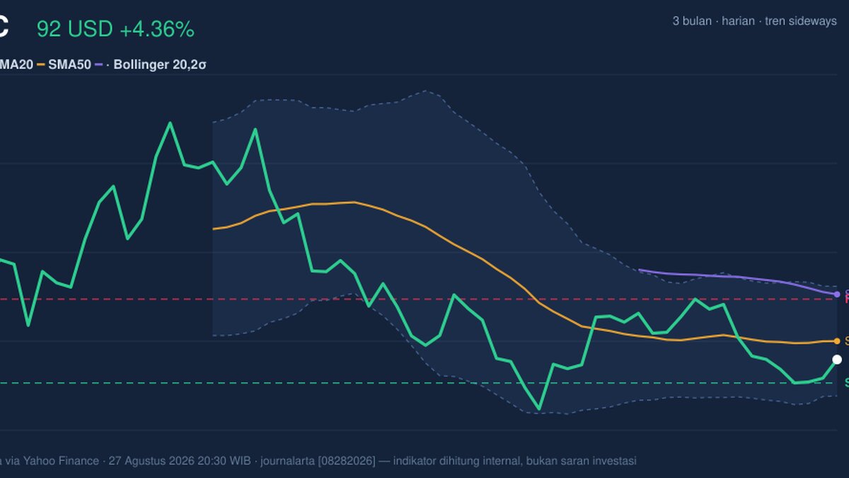 Momentum Weakens, INTC Stock Gains 4.36% Today