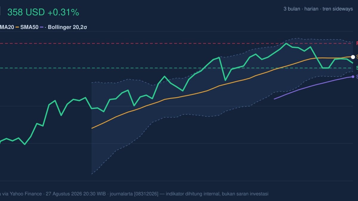 JPM Stock Technicals Today: Gains 0.31%, Momentum Weakens