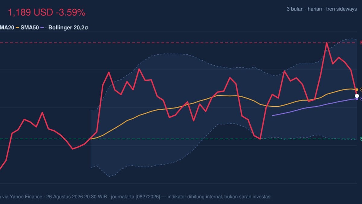 LLY Momentum Weakens: Stock Drops 3.59% (Agustus 27, 2026)