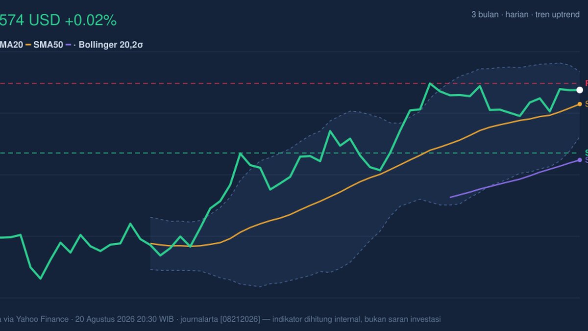 MA Testing Key Resistance: Stock Gains 0.02% (Agustus 21, 2026)