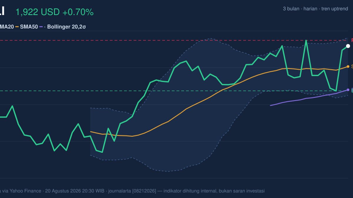 MELI Stock Gains 0.70% Today, Testing Key Resistance