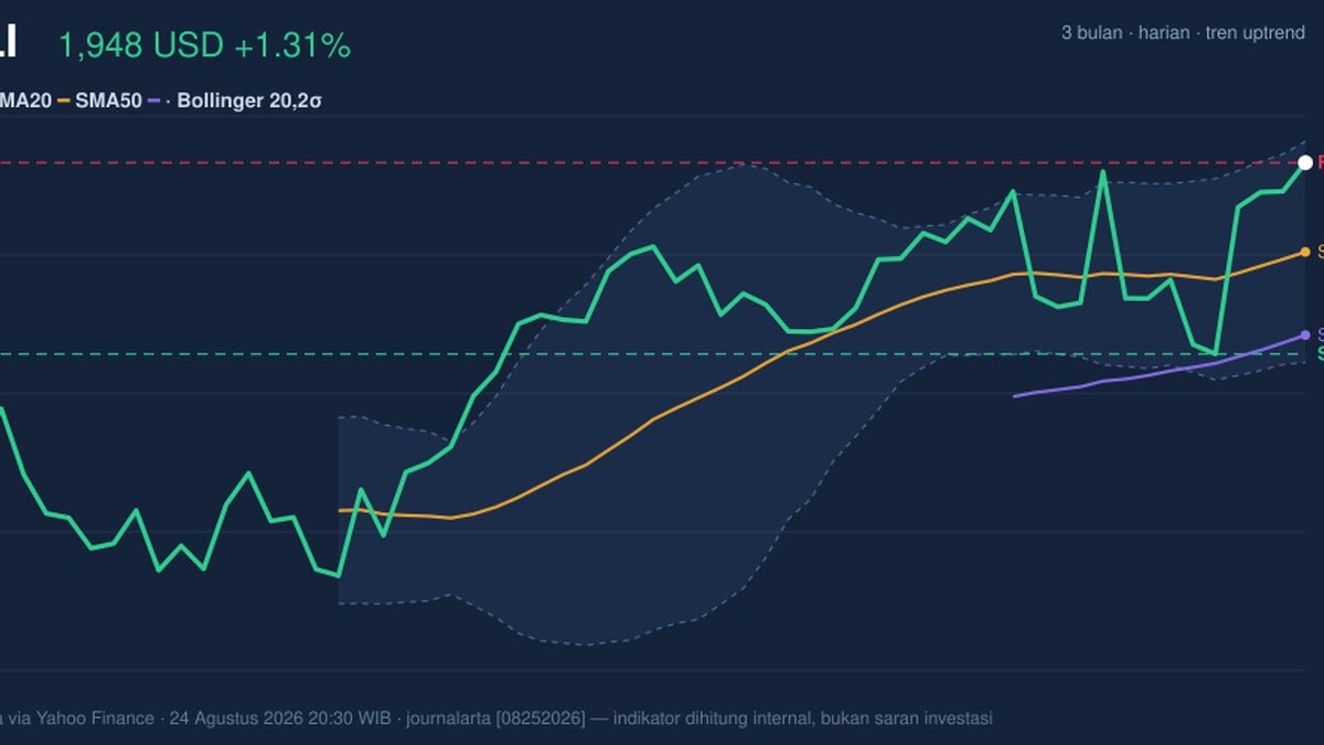 Testing Key Resistance, MELI Stock Gains 1.31% Today
