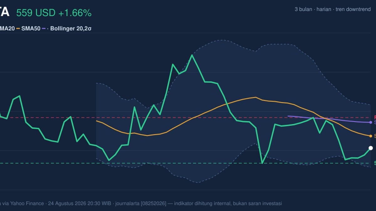 META Stock Gains 1.66%, Momentum Weakens In Focus
