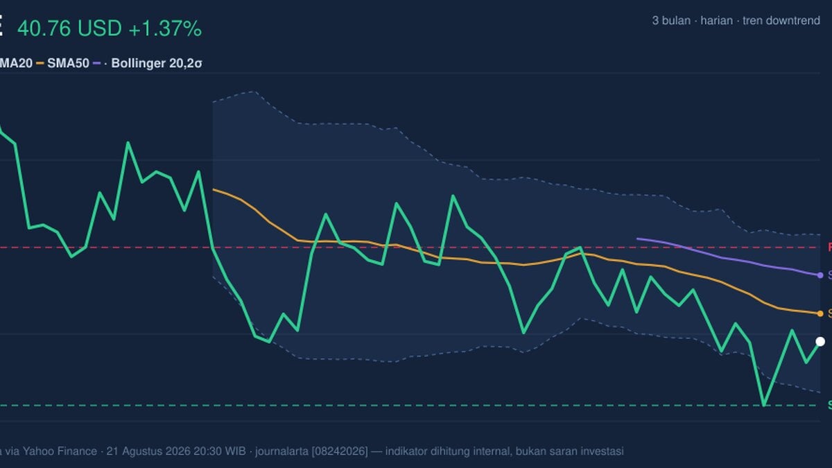 Momentum Weakens, NKE Stock Gains 1.37% Today