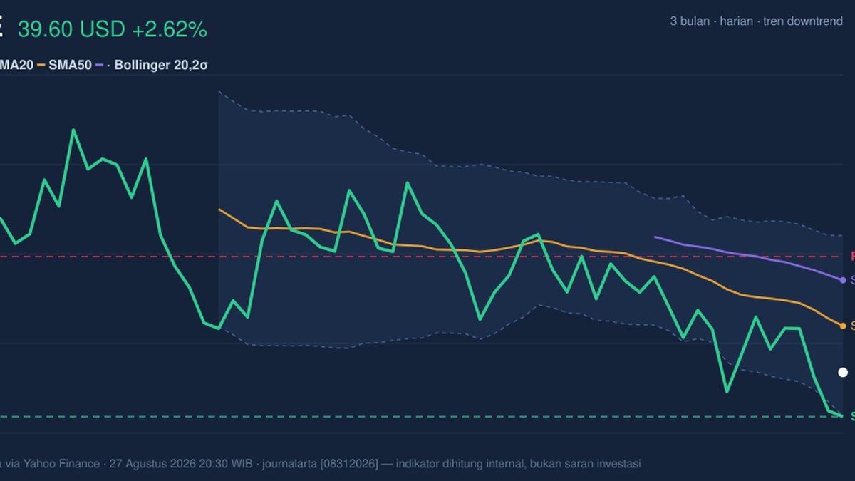NKE Stock Technicals Today: Gains 2.62%, Momentum Weakens