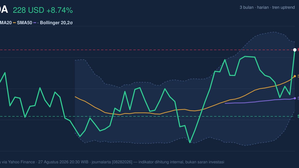 NVDA Stock Gains 8.74% Today, Testing Key Resistance