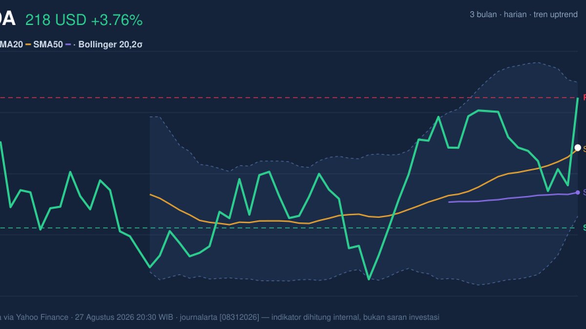 NVDA Stock Gains 3.76%, Momentum Weakens In Focus