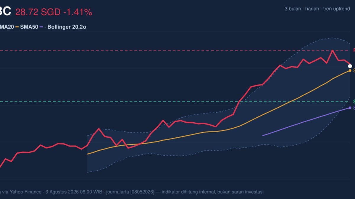 OCBC Momentum Weakens: Stock Drops 1.41% (Agustus 5, 2026)