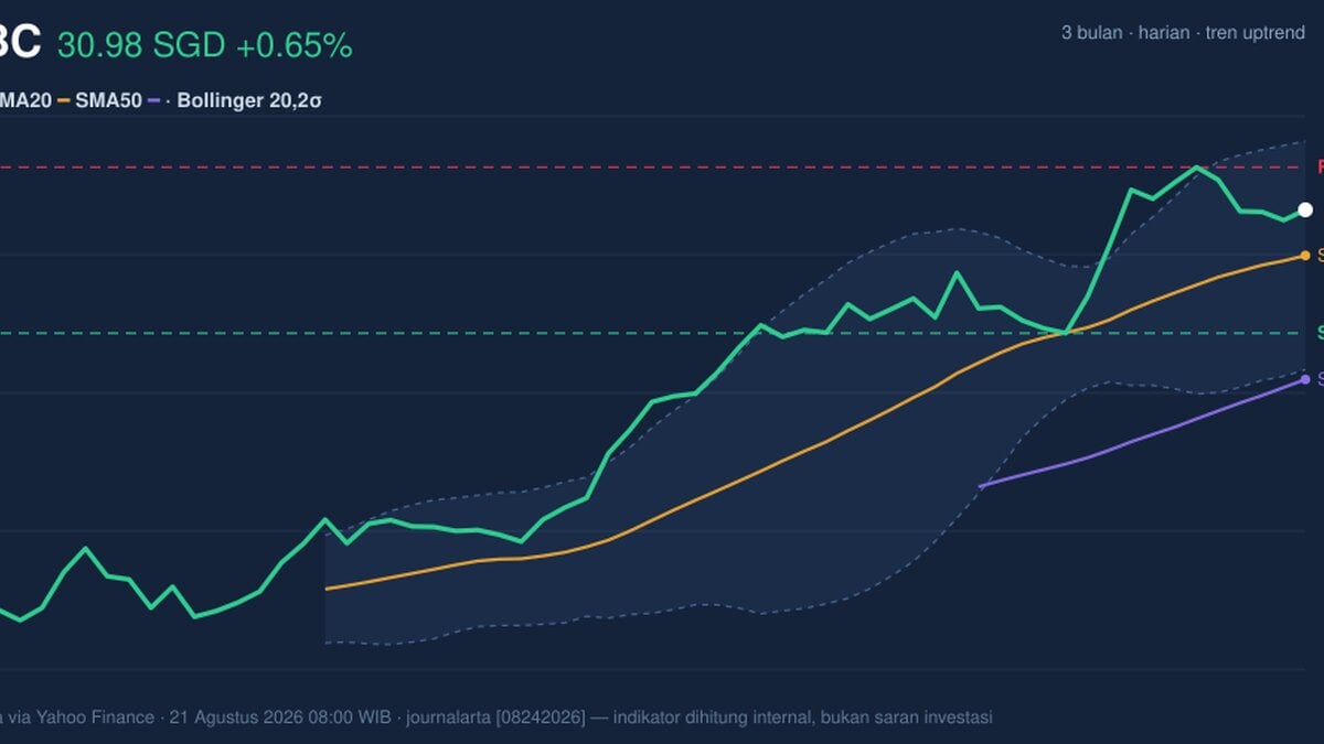 OCBC Stock Analysis: Gains 0.65%, Momentum Weakens