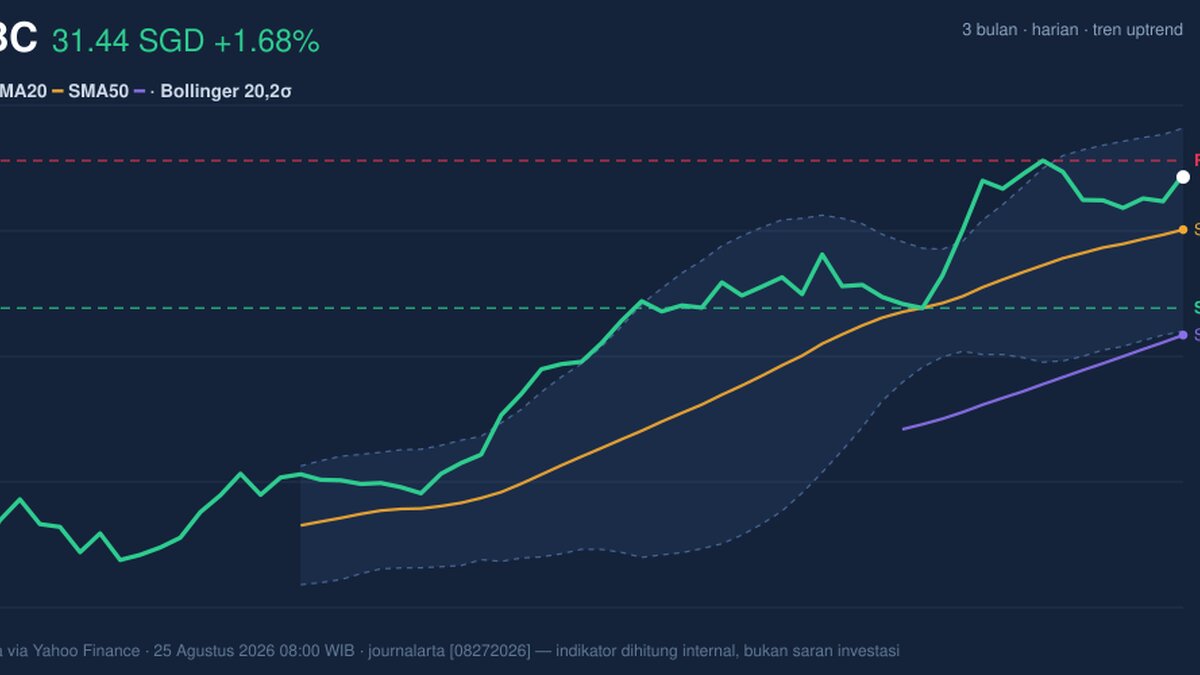 OCBC Stock Technicals Today: Gains 1.68%, Testing Key Resistance