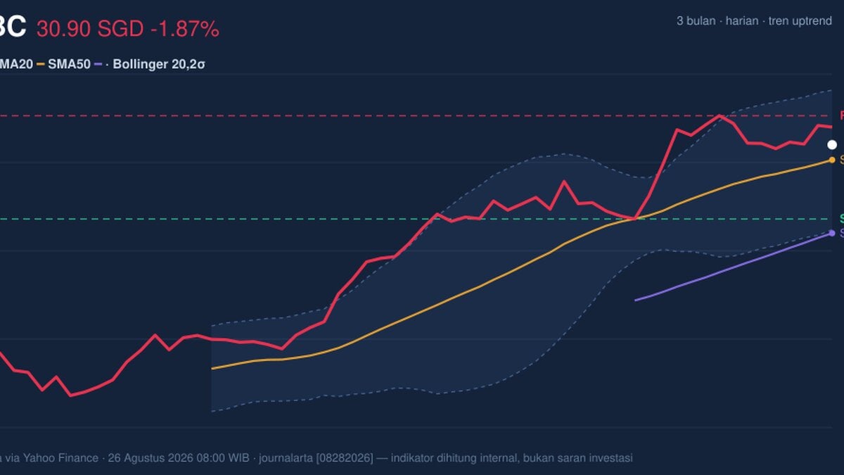 OCBC Stock Drops 1.87% Today, Momentum Weakens